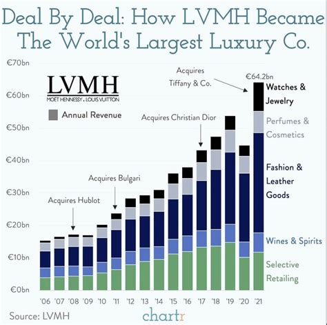 lvmh profit margin|gross margin of lvmh.